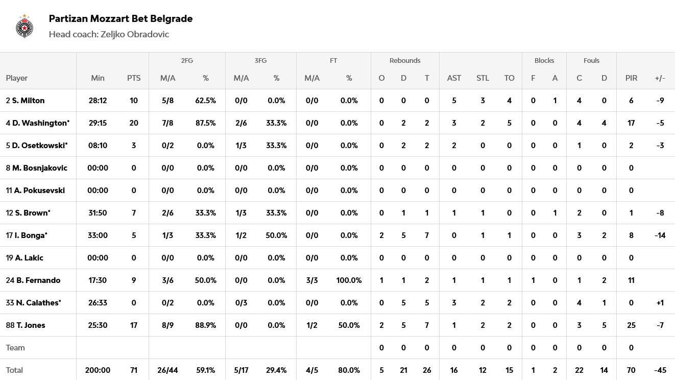 Screenshot 2025 11 08 at 00 25 48 Olympiacos Piraeus vs Partizan Mozzart Bet Belgrade 2025 11 07 21 15 EuroLeague