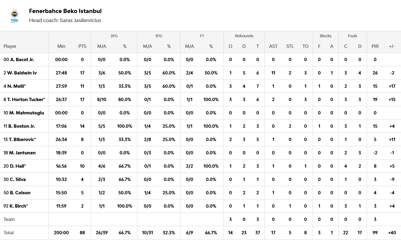 Screenshot 2026 01 06 at 23 09 04 Fenerbahce Beko Istanbul vs Olympiacos Piraeus 2026 01 06 19 45 EuroLeague