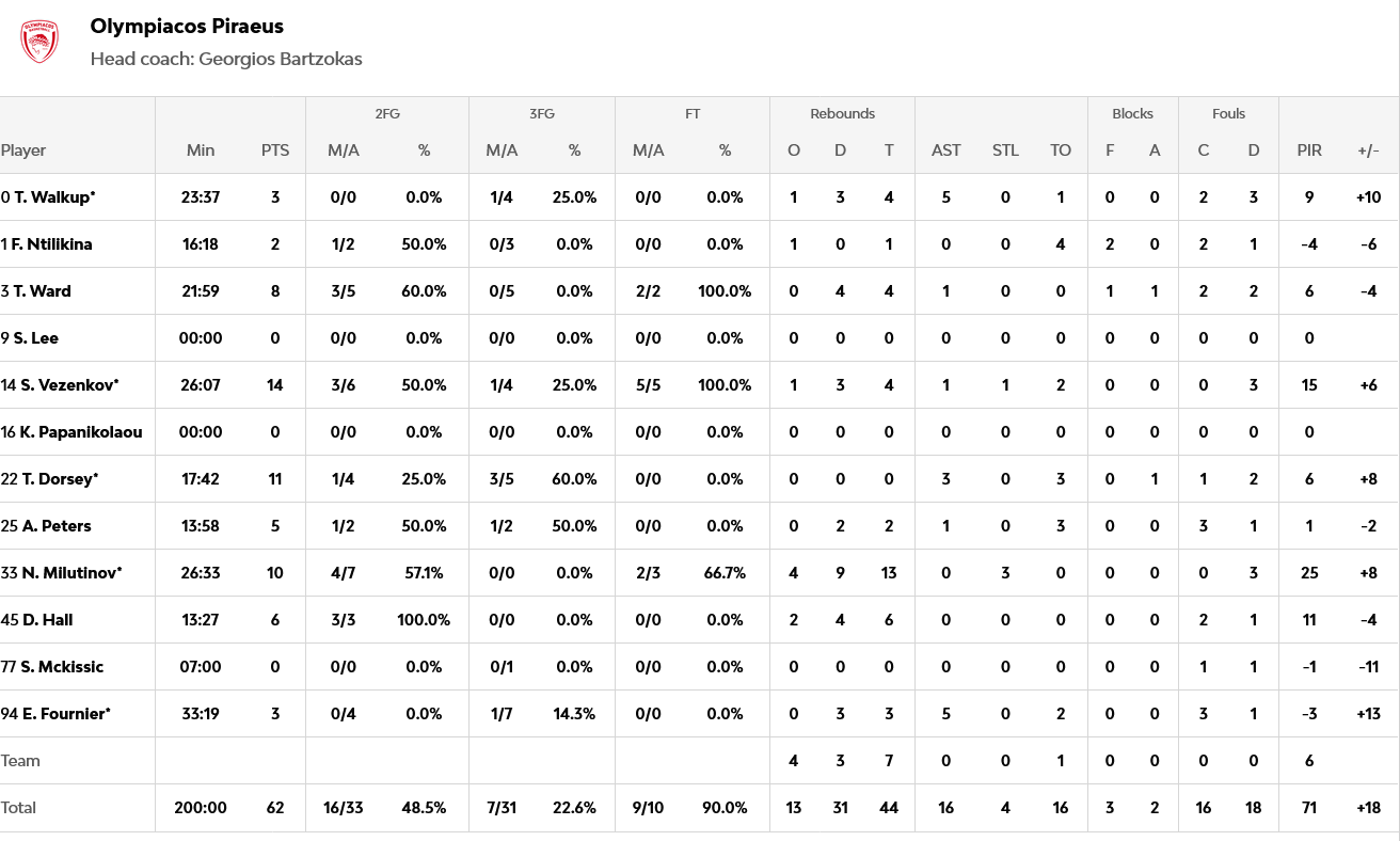 Screenshot 2025 10 31 at 23 59 57 Olympiacos Piraeus vs Hapoel IBI Tel Aviv 2025 10 31 21 15 EuroLeague