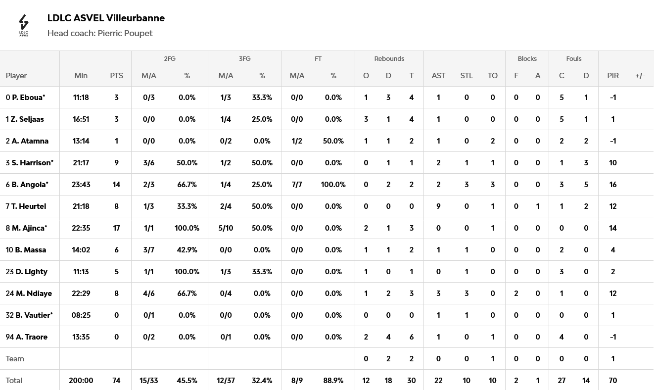 Screenshot 2026 04 03 at 23 08 26 LDLC ASVEL Villeurbanne vs Olympiacos Piraeus 2026 04 03 21 00 EuroLeague
